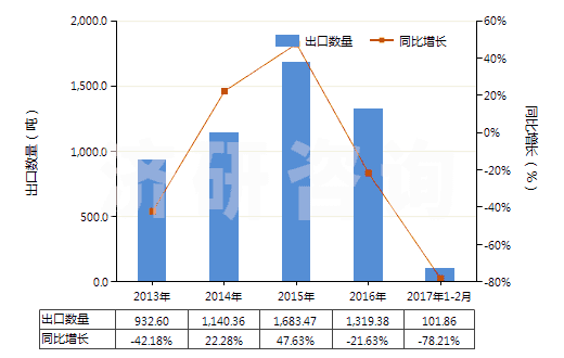 2013-2017年2月中國其他合成纖維長(zhǎng)絲絲束(HS55019000)出口量及增速統(tǒng)計(jì)